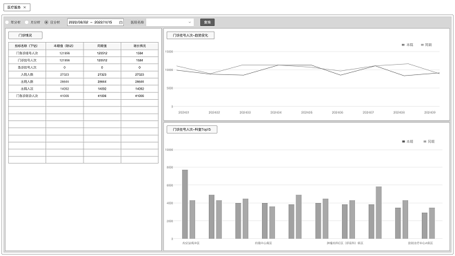 Medical service analysis wireframe