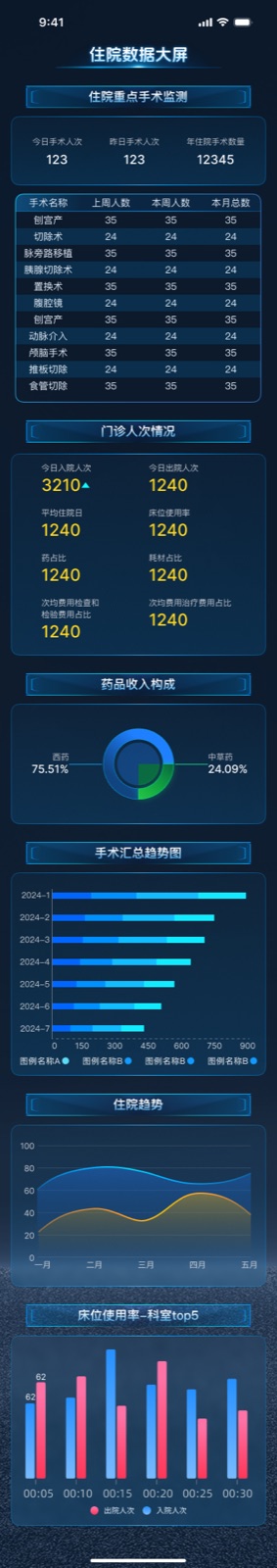 Inpatient Data Dashboard: Mobile Hospital Dashboard design screen