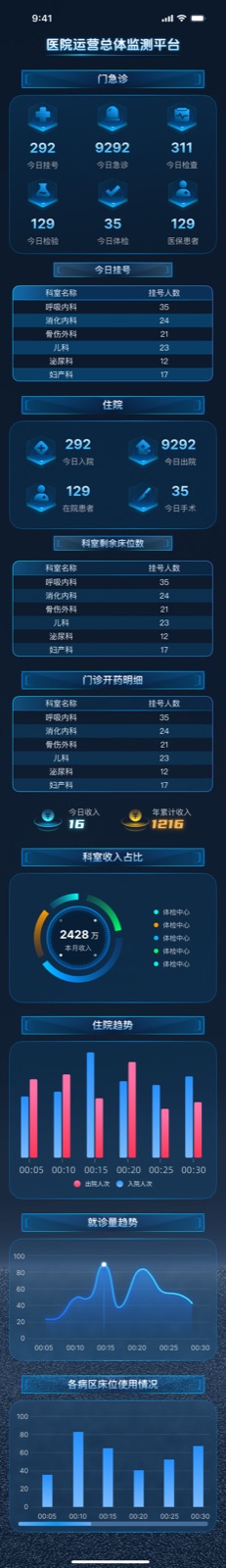 Hospital Operations Dashboard: Mobile Hospital Dashboard design screen