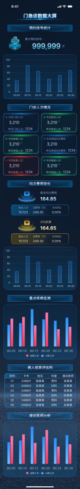 Outpatient and Emergency Dashboard: Mobile Hospital Dashboard design screen